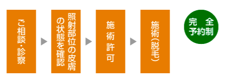 図:レーザー脱毛の流れ